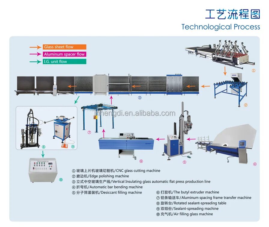 Flow unit. Линии производство стекло. Производственный процесс стекла. Glass transfer Machine. Technological scheme of Production Glass.