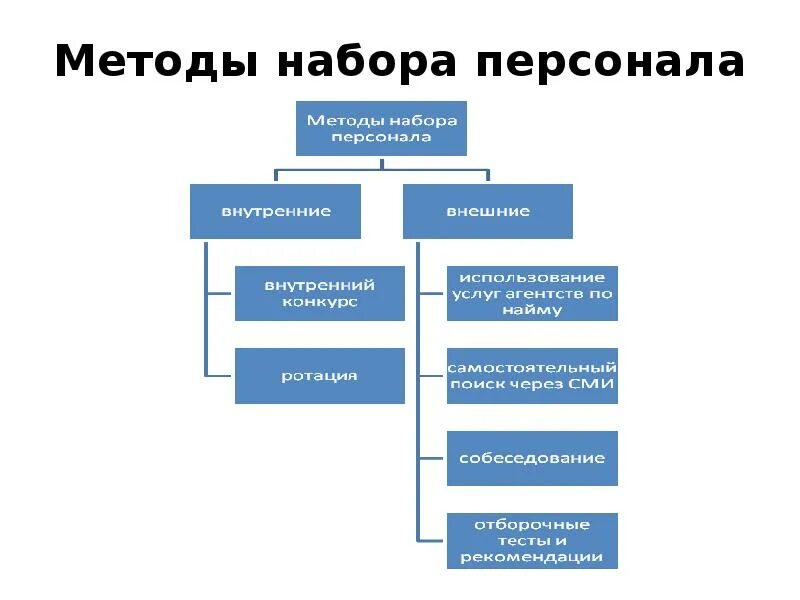 Методы отбора и найма персонала схема. Современные формы и методы отбора персонала. Алгоритм подбора и отбора персонала. Способы эффективного отбора и найма персонала. Организация наборов кадров