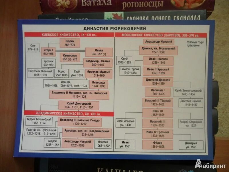Родословная княжения Рюриковичей. Династия Рюриковичей 9-13 века. Династия Рюриковичей 11 век. Династия Рюриковичей таблица.