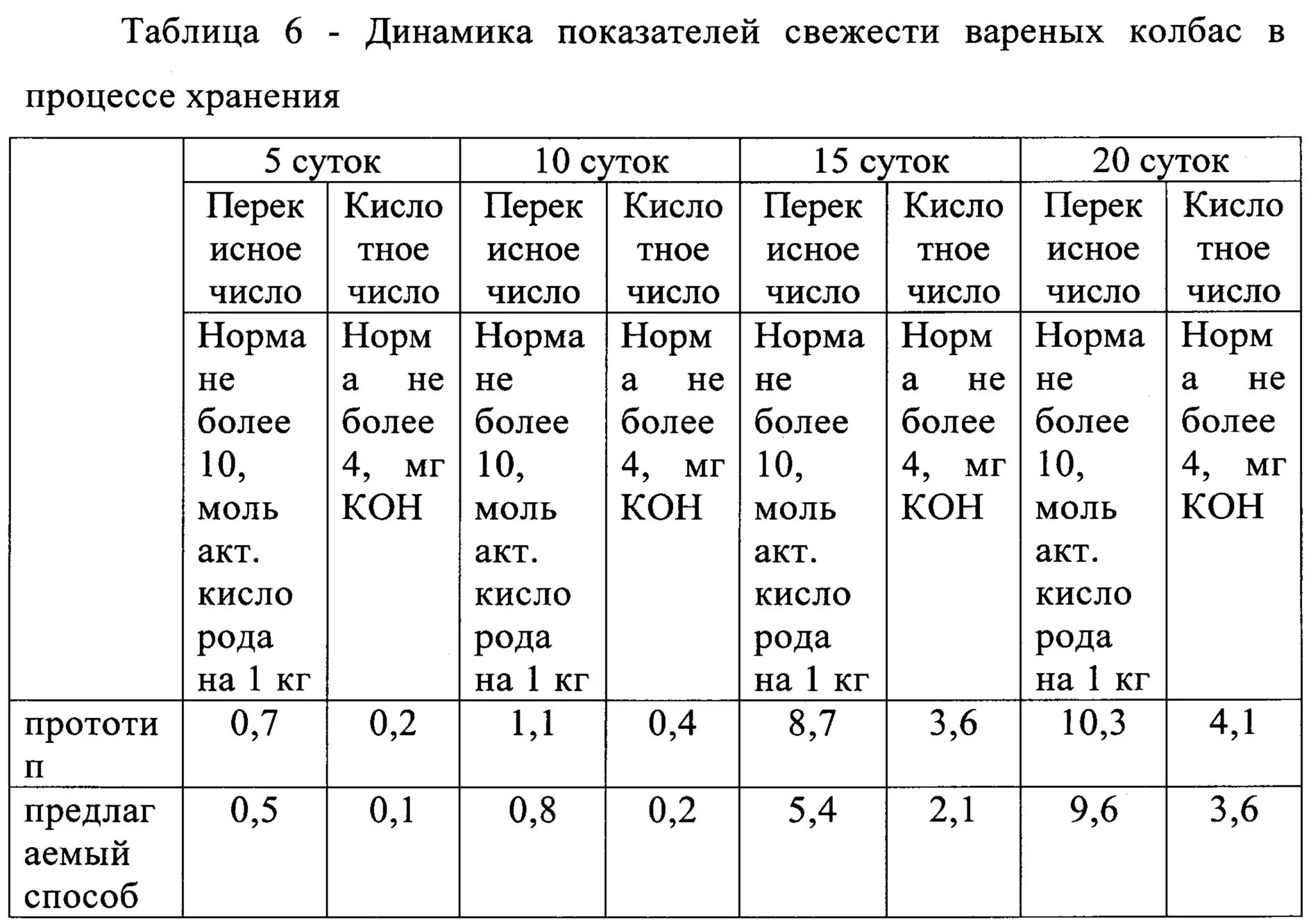 Кислотное число жира