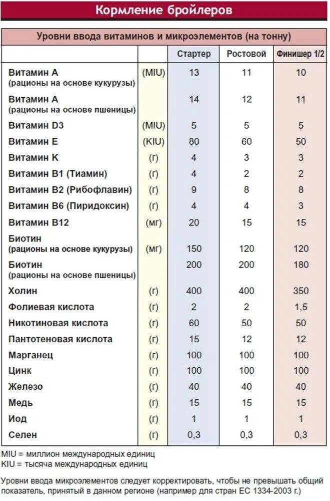 Рацион кормления бройлеров. Нормы кормления бройлеров кобб 500 таблица. таблица кормления бройлеров кобб 500. цыплята бройлеры кобб 500 таблица веса. таблица корма для бройлеров кобб 500.