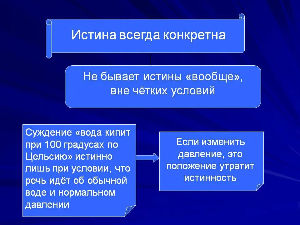 Какие утверждения истины. Истина всегда конкретна. Истина это в философии. Конкретная истина примеры. Абстрактной истины нет истина всегда конкретна.