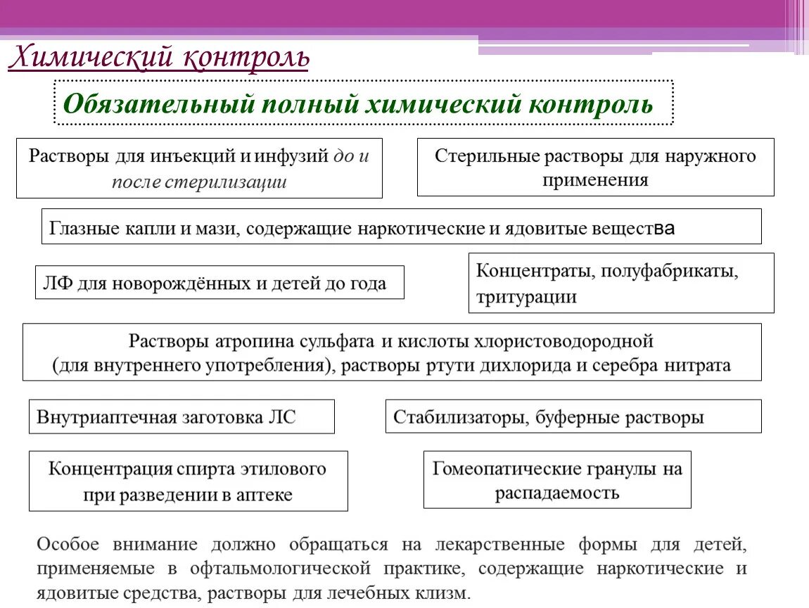 Качественный химический контроль. Виды химического контроля. Полный химический контроль. Обязательный полный химический контроль. Химический контроль в аптеке.