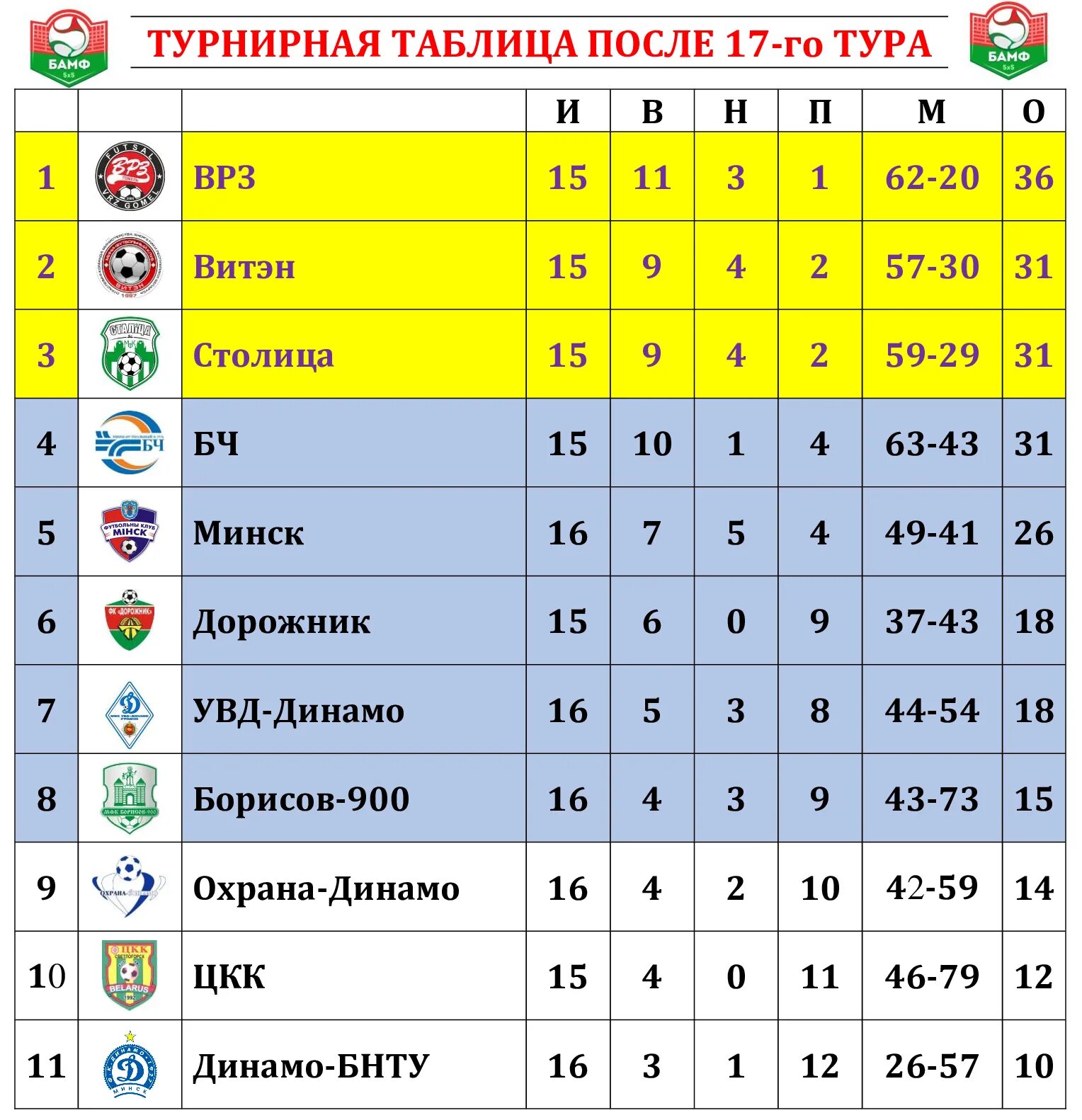 Беларусбанк высшая лига по футболу. Чемпионат беларуси по мини футболу. Высшая лига футбол таблица. Беларусь высшая лига результаты. Беларусь высшая лига результаты.