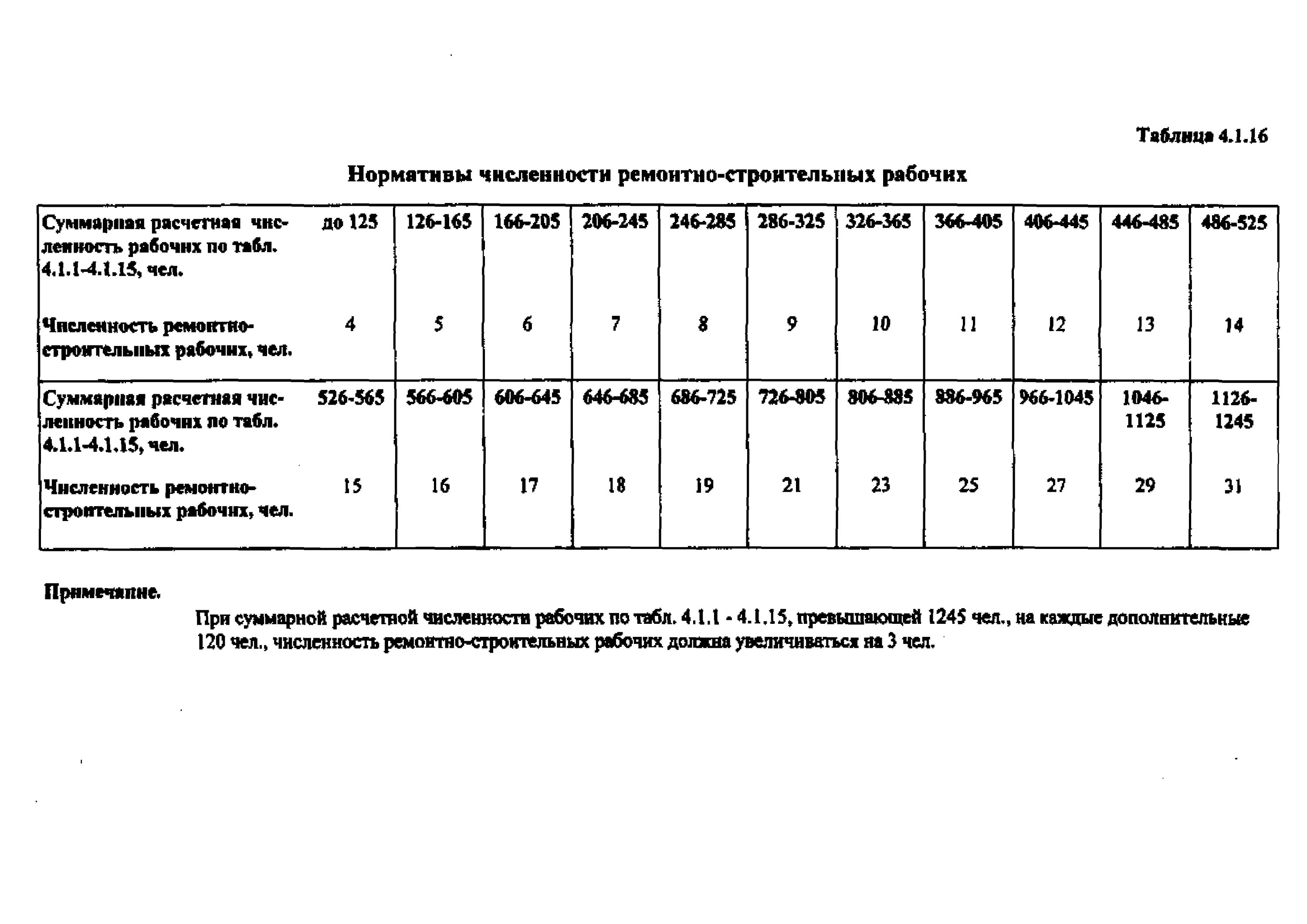 Количество ремонтных рабочих. Норматив численности работников. Нормативная численность. Расчет нормативной численности. Нормативы численности Мастеров.