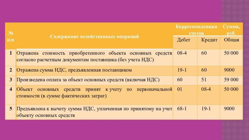 Ндс по операции проводка. Основные средства проводки. Учет основных средств проводка. Учет основных средств (ОС). Основные средства проводки в бухгалтерии.