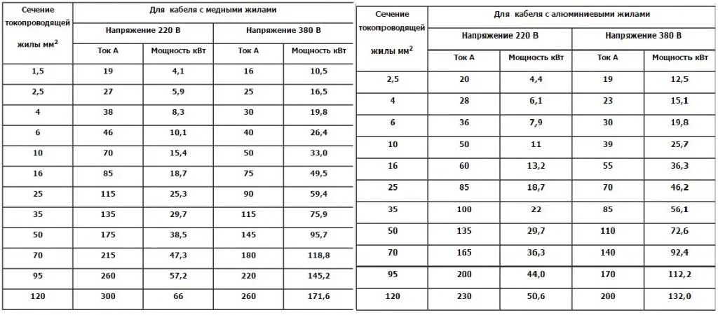 Сип мощность. Сечение провода сип по мощности таблица. сечение кабеля сип по току таблица. таблица сечения кабеля сип по мощности и току. сечение проводов сип по мощности таблица.