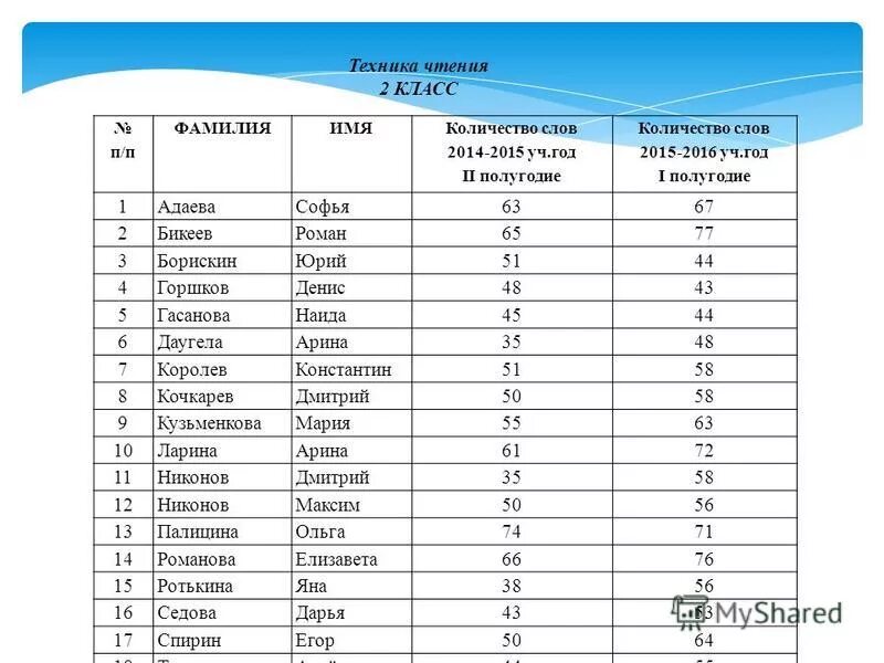 Отчет школы за 1 полугодие. Нормы техники чтения в начальной школе. Норма техники чтения 2 класс 1 полугодие. Таблица техника чтения 1 класс. Норма техники чтения 2 класс 1 четверть школа России.