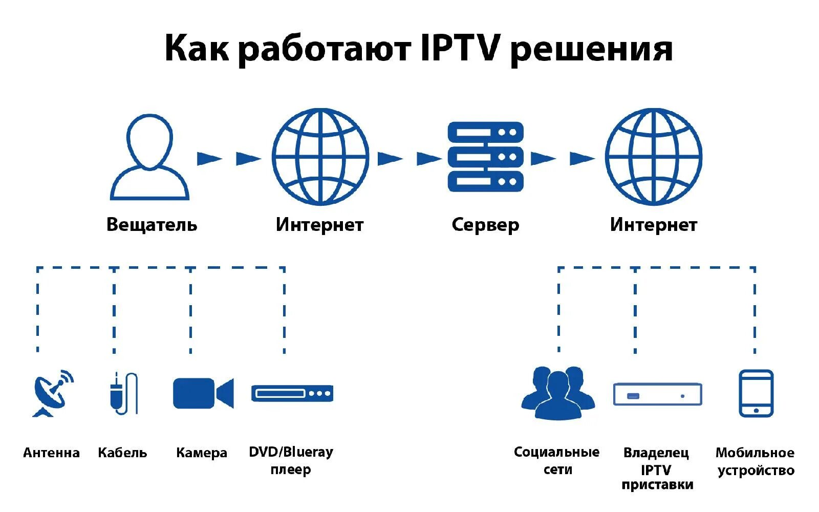 Что такое IPTV и как это работает просто о сложном