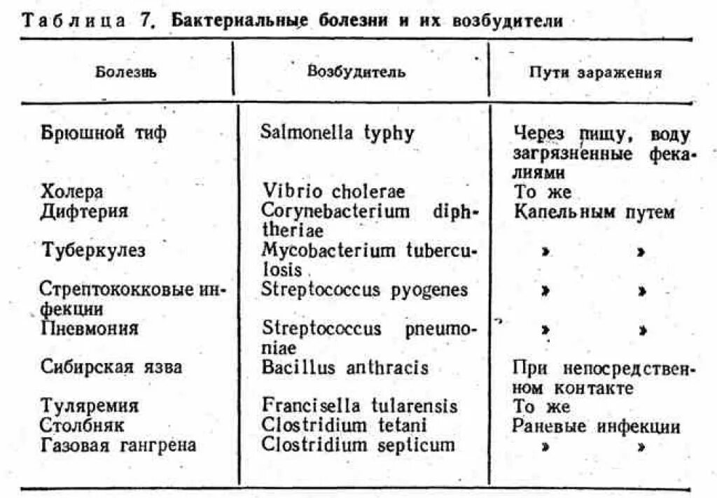 Таблица возбудителей инфекционных заболеваний микробиология. Бактерии возбудители заболеваний таблица. Бактерии возбудители болезней человека таблица. Возбудители бактериальных инфекций таблица микробиология.