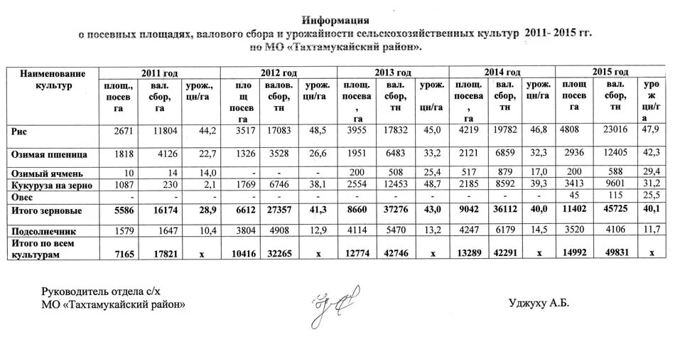 Валовый сбор площадь. Структура посевных площадей и урожайность культур. Структура посевных площадей таблица. Таблица посевная площадь и урожайность. Структура посевных площадей в хозяйстве.