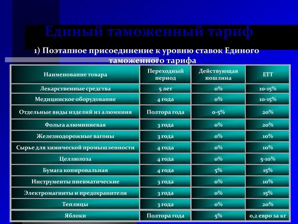 Таможенный тариф. Таможенный тариф таблица. Единый таможенный тариф. Ставки таможенного тарифа.