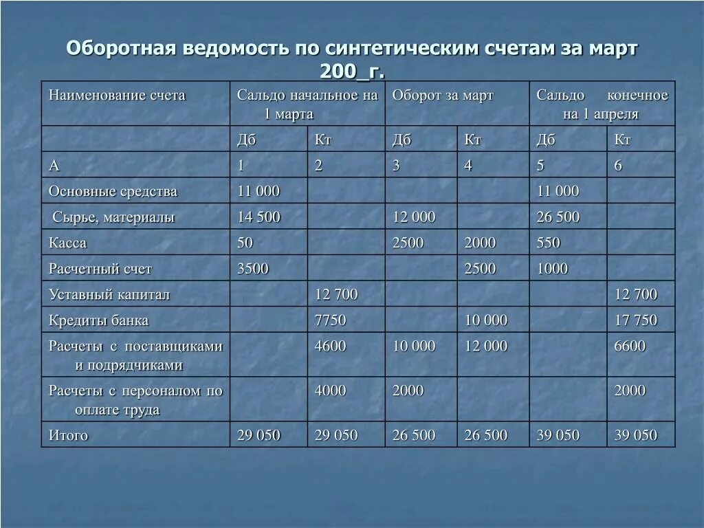 Остатки по синтетическим счетам. Ведомость по синтетическим счетам. Оборотная ведомость. Оборотно-сальдовая ведомость по синтетическим счетам. Оборотная ведомость по счетам.