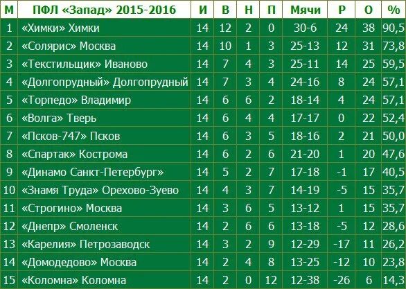 ПФЛ 2021-2022 турнирная таблица. Итоговая таблица ПФЛ. ПФЛ турнирная таблица 2020-2021. Таблица 2 дивизиона по футболу зона Юг.