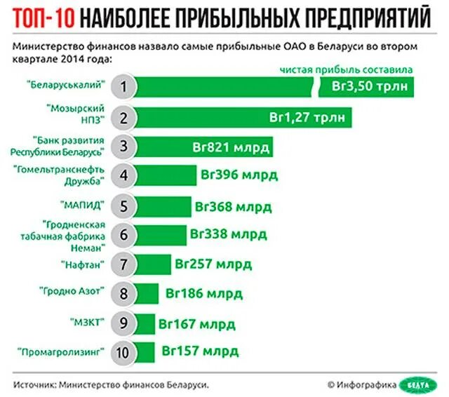 Какой бизнес приносит прибыль. Самые прибыльные предприятия. Список самых прибыльных бизнесов. Самый рентабельный малый бизнес. Самый прибыльный малый бизнес.