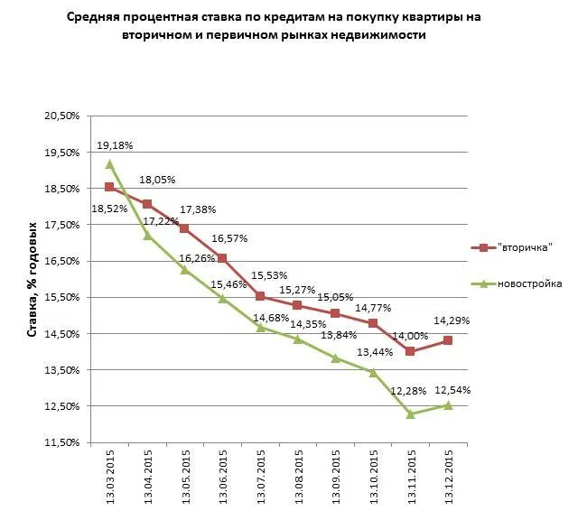 Процентные ставки по кредитам в 2024 году. Процентная ставка по ипотеке график. Средняя ставка по кредитам. Процентная ставка по ипотеке по годам статистика. Процентные ставки по кредитам.