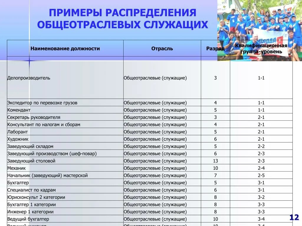 Служащие 3 уровня. Общеотраслевые должности служащих. Общеотраслевые должности служащих четвертого уровня. Общеотраслевые должности служащих первого уровня. Квалификационный уровень общеотраслевых должностей.