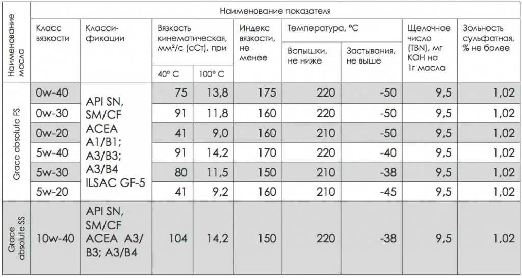 Пакеты присадок для моторных масел. Свойства торфяных почв. Что такое зольность твердого топлива?. Моторное масло sae-40 api. Технические характеристики урал 4320 таблица.