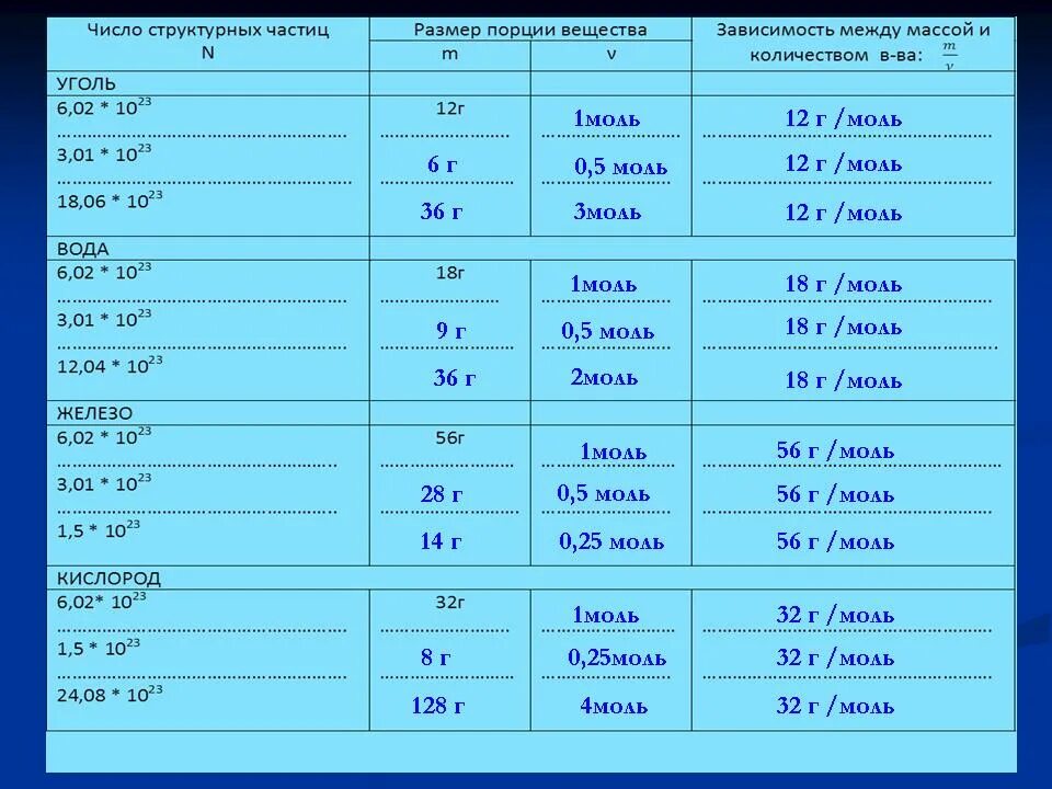 Количество соединений 8. Таблица молярная масса количество вещества. Таблица по химии г моль. Таблица по химии ммоль. Таблица молярных масс.