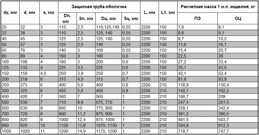 Труба 89х4 вес 1. Вес трубопровода с водой и изоляцией таблица. Вес изоляции трубопроводов. Вес концевой элемент трубопровода с кабелем вывода в ППУ изоляции. Диаметр труб в ППУ изоляции таблица.