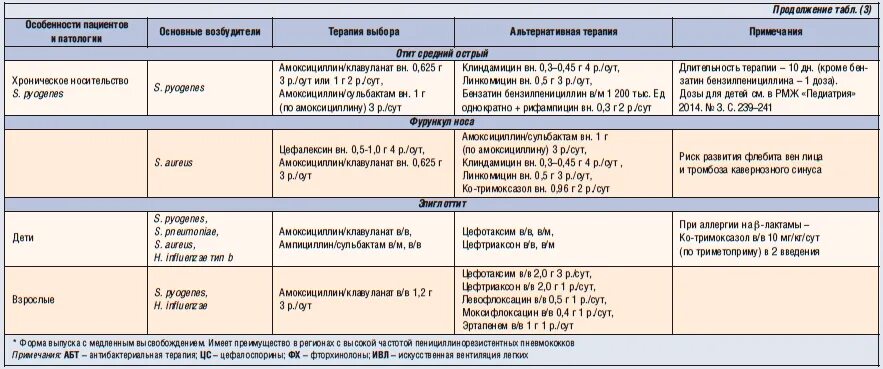 Цефтриаксон относится к группе