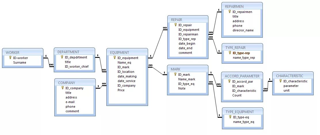 Схема базы данных access. Пример схемы данных в access. Структура базы данных SQL. База данных access схема данных. Uri access