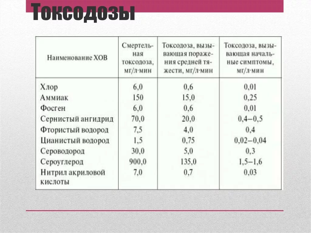 Концентрация хлора в воздухе