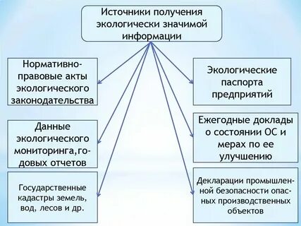 Реализация экологической информации