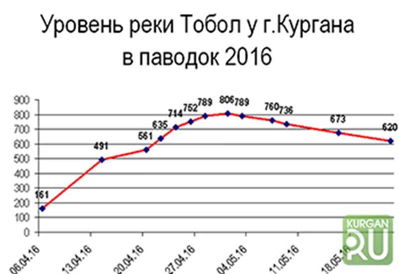 Наводнение курган 2025 16 апреля. Диаграмма наводнений. уровень затопления кургана в 2016 году. график паводка на рессе. наводнения в кургане по годам.