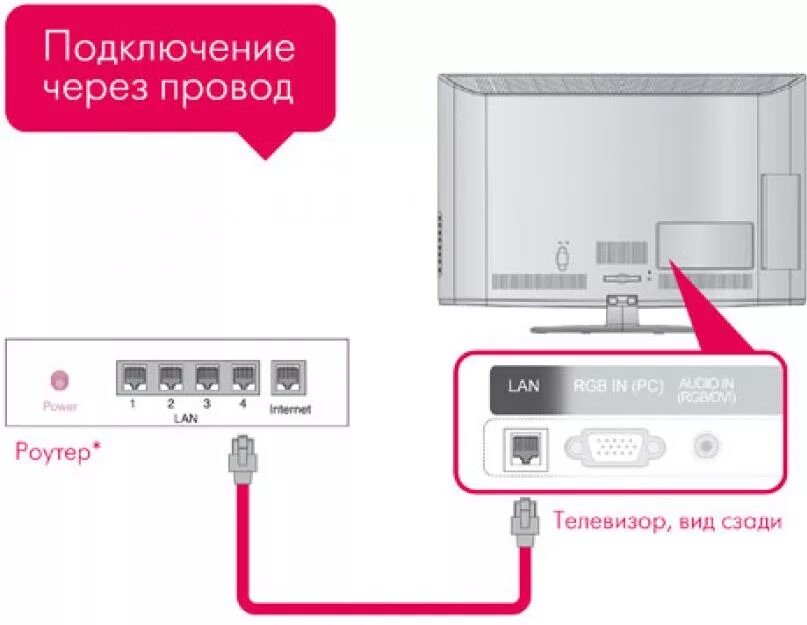 Телевизор lg подключение интернет. Как подключить смарт телевизор к роутеру. Как подключить телевизор к роутеру через кабель lan. Подключить телевизор LG К WIFI роутеру. Схема подключения кабельного ТВ от роутера к телевизору.