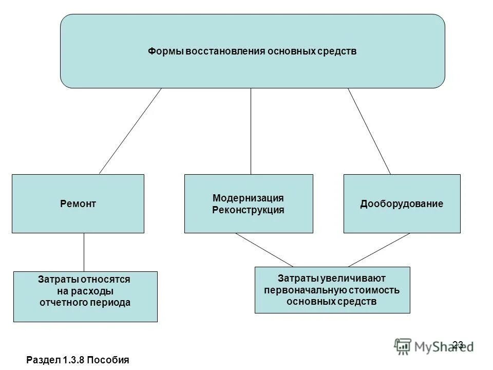 Учет ремонта основных средств схема. Учет ремонта и модернизации основных средств. Что такое модернизация основного средства. Затраты на ремонт основных средств. Ремонт и реконструкция в чем разница