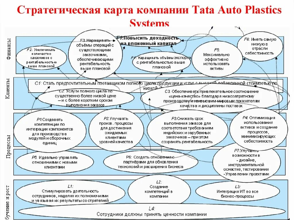 Карта развития организации. Стратегическая карта ССП. Карта стратегии организации. Система стратегических сбалансированных показателей. Стратегическая карта BSC компании.