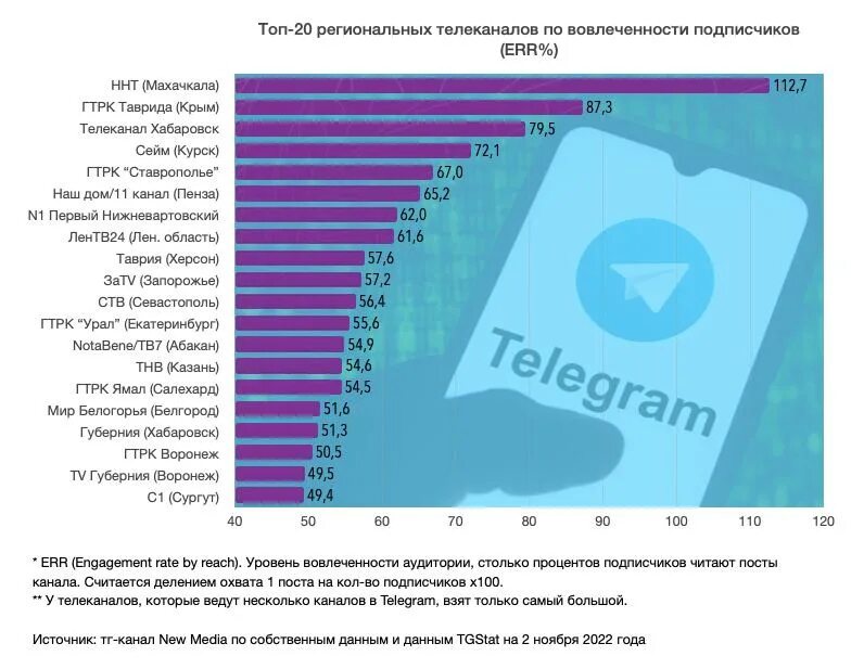 Канал лентв 24. Региональные Телеканалы России. Региональные каналы Вестей. Каналы категории "региональные". Статистика тг канала.