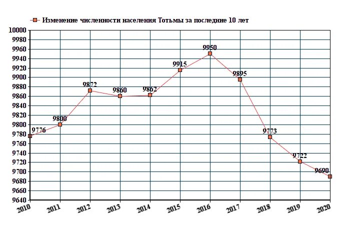 Муром население численность. Численность населения Петрозаводска на 2021. Сургут население 2021. Численность населения Петрозаводска график. Петрозаводск население динамика.