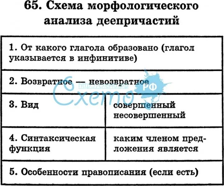 Образец разбора деепричастия. Морфологический анализ деепричастия. План морфологического разбора причастия и деепричастия. План морфологического разбора деепричастия. Схема морфологического разбора деепричастия.