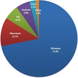 Os data