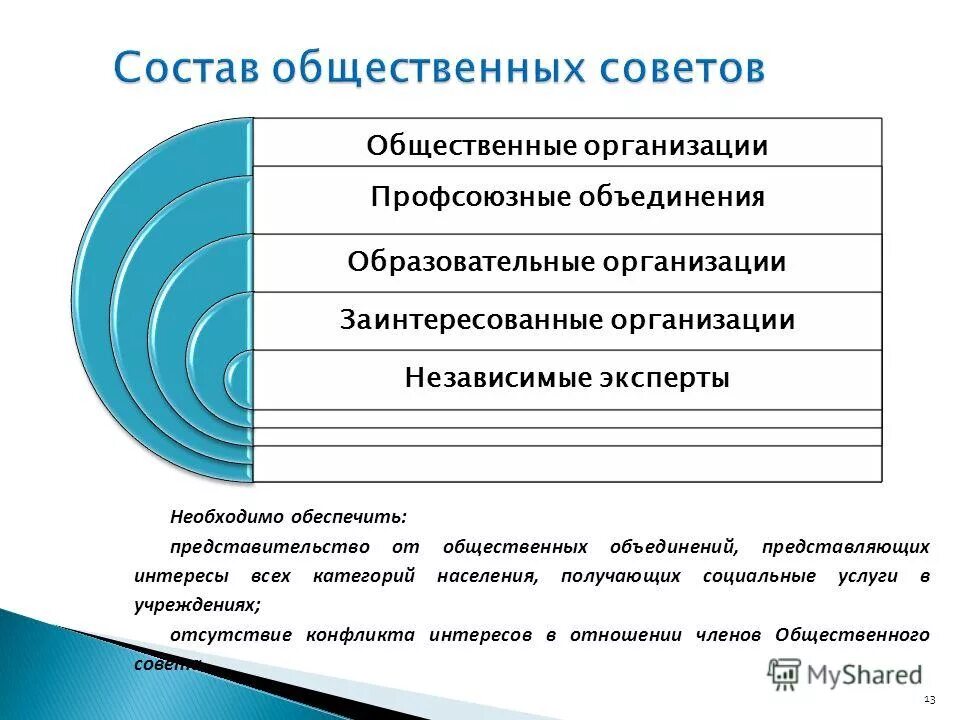 Представительства общественных организаций