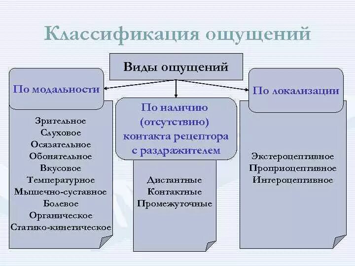 3 класса ощущений. Классификация ощущений в психологии. Классификация ощущений по модальности. Ощущения классификация ощущений психология. Классификация ощущений схема.