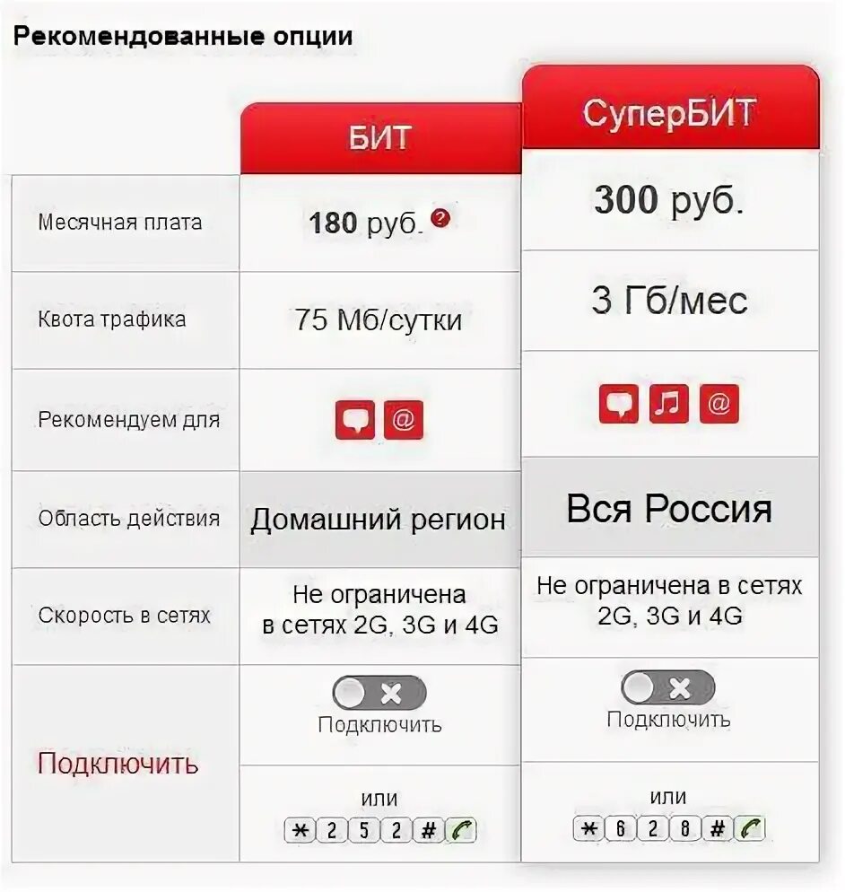 Как узнать гб интернета мтс. Smart mts 3 гб 250 рублей. безлимитный мобильный интернет. подключить интернет мтс. как подключить безлимитный интернет.