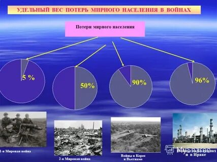 Потери мирного населения