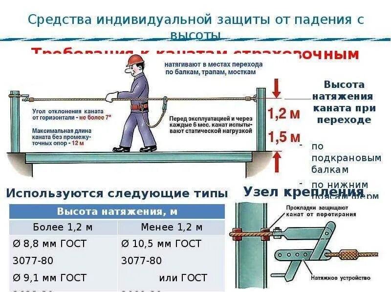 Схема крепления анкерной линии. Схема крепления страховочного каната. Безопасное проведение работ на высоте. Ограждения при работе на высоте.