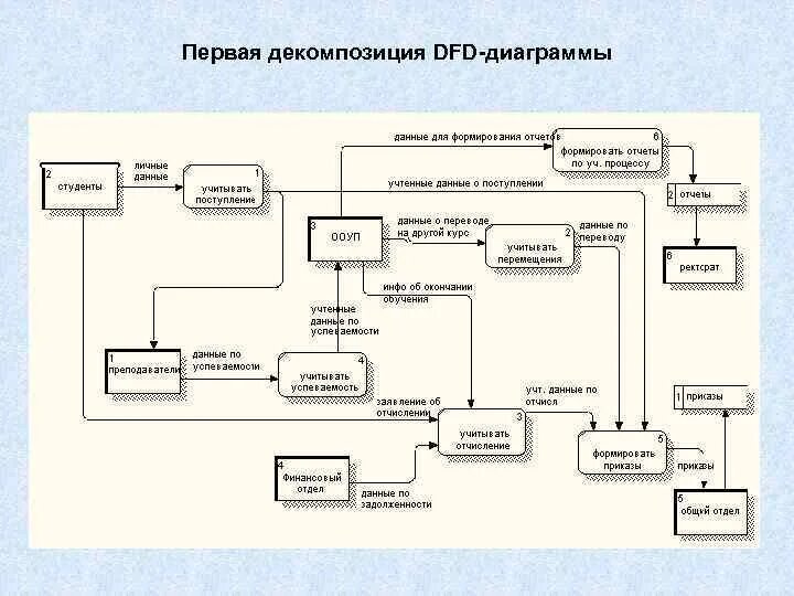 Пример потоков данных. Диаграмма потоков данных DFD. DFD — диаграммы потоков данных (data Flow diagrams).. Декомпозиция DFD диаграммы. Диаграммы декомпозиции в нотации DFD.