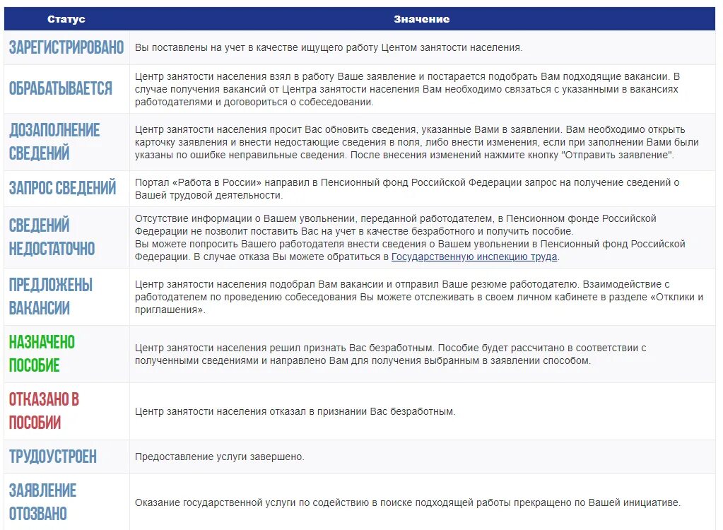 Подавать заявление по безработице. Статусы по пособию по безработице. статусы заявления на пособие по безработице. заявление на портале работа в россии. работа в россии статус.