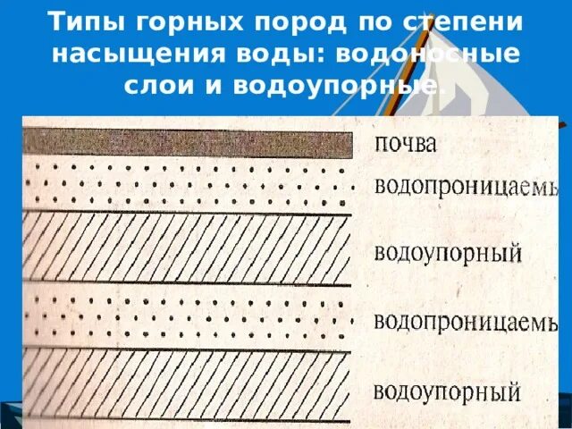 Слои горных пород. Залегание водоупорных пород схема. Водоупорные горные породы. Схема залегания водоупорных и водопроницаемых пород. Слой породы 5