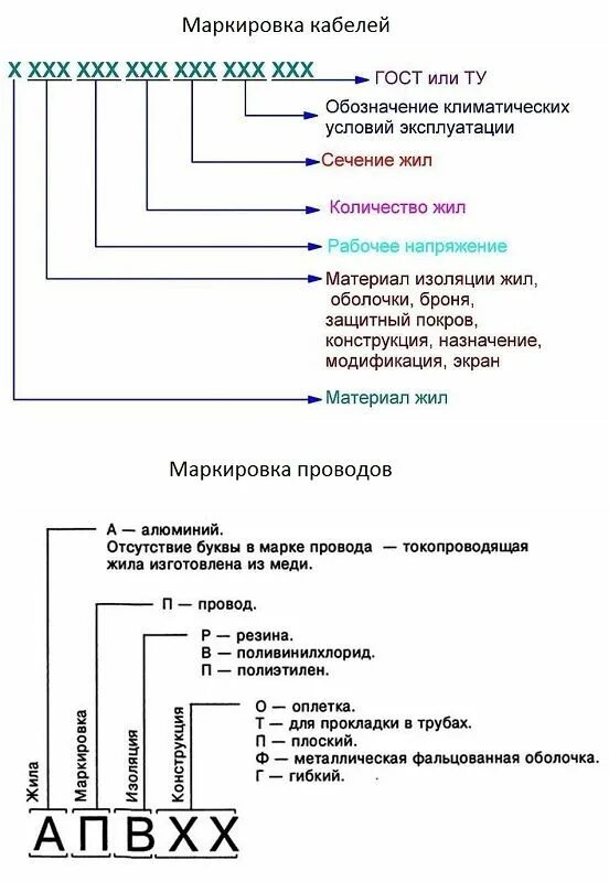 Маркировка силовых кабелей расшифровка таблица. Маркировка Эл кабелей и проводов расшифровка. Расшифровка маркировки электрического кабеля. Маркировка кабеля расшифровка таблица силового кабеля. Гост обозначение цифр