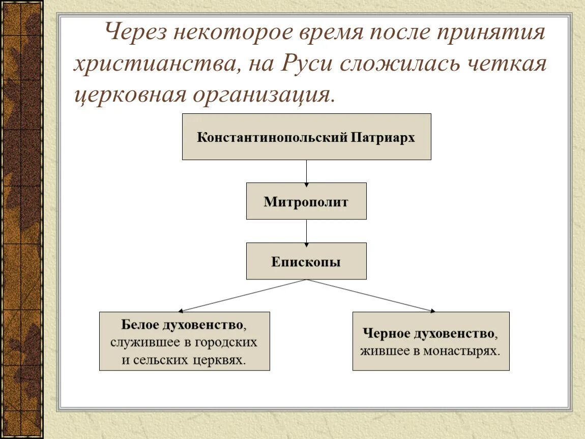 Церковный орган управления. Церковная организация на Руси схема 6 класс по истории. Схема по истории церковная организация на Руси. Схема организация православной церкви в древней Руси. Составьте схему организация православной церкви в древней Руси.