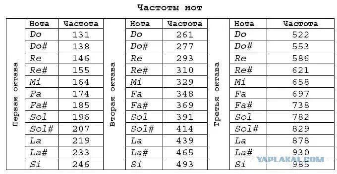 Частоты звуков нот. Таблица частоты звуковых нот. Ноты по частотам таблица. Частота нот в Герцах таблица. Таблица соответствия нот и частот.