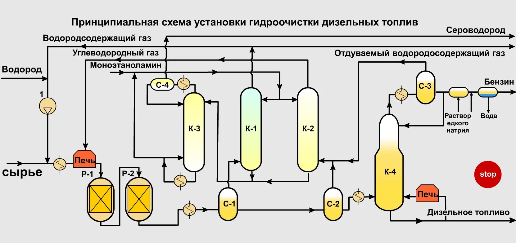 Топливо дизельное процесс