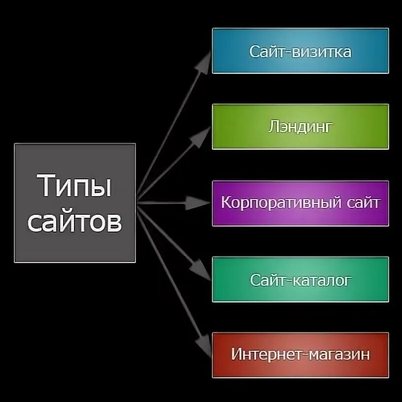 Веб вид. Виды сайтов. Типы веб сайтов. Основные типы сайтов. Типы интернет сайтов.