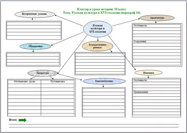 Рабочий лист урока истории 8 класс. Культура России в 17 веке кластер. Культура России в 16 веке кластер. Кластер культура 16 века в России. Кластер по теме культура 17 века.